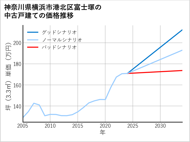 神奈川県横浜市港北区富士塚の中古戸建て価格推移