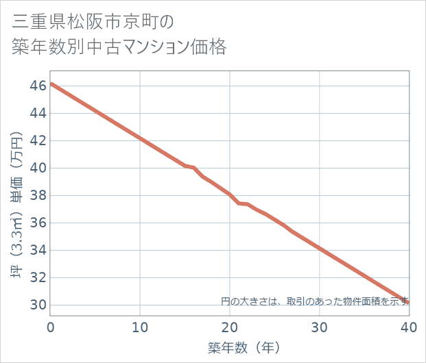 三重県松阪市京町の築年数別の中古マンション坪単価