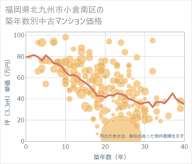 福岡県北九州市小倉南区の築年数別の中古マンション坪単価