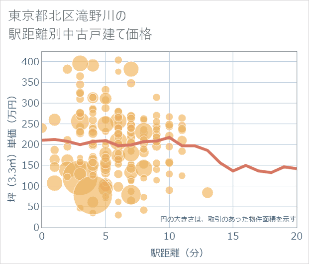 東京都北区滝野川の徒歩距離別の中古戸建て坪単価