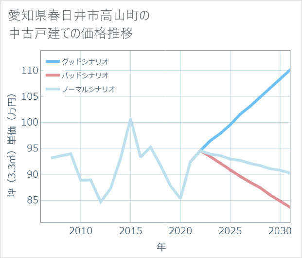 愛知県春日井市高山町の中古戸建て価格推移