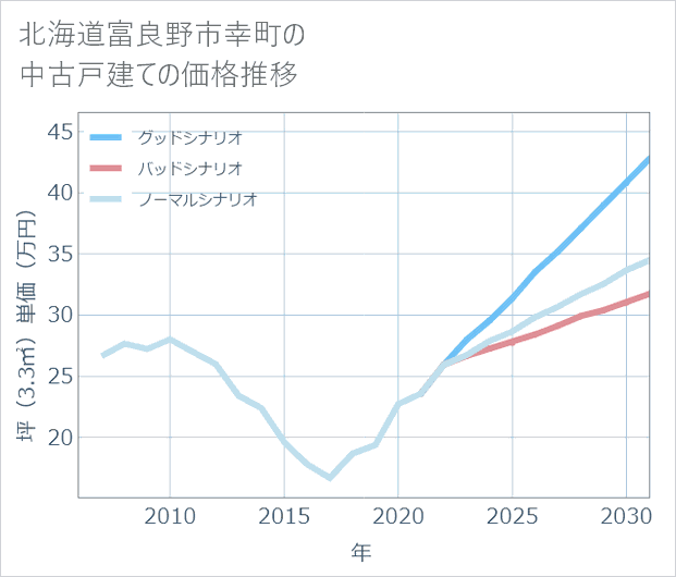 北海道富良野市幸町の中古戸建て価格推移