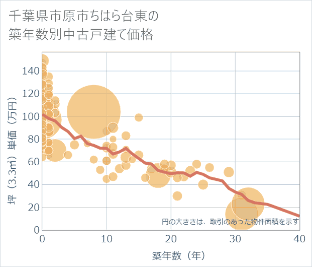 千葉県市原市ちはら台東の築年数別の中古戸建て坪単価