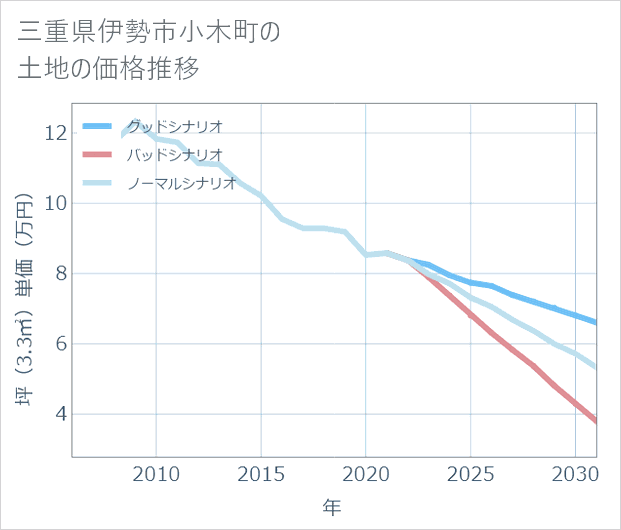 三重県伊勢市小木町の土地価格推移