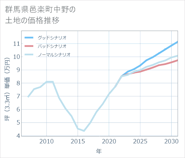群馬県邑楽町中野の土地価格推移