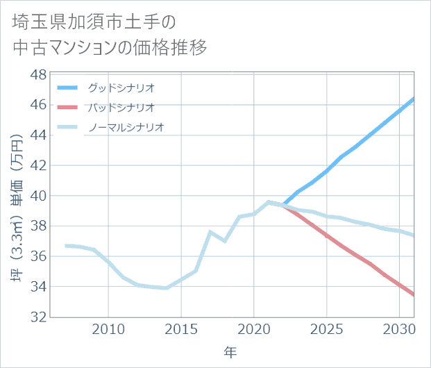 埼玉県加須市土手の中古マンション価格推移