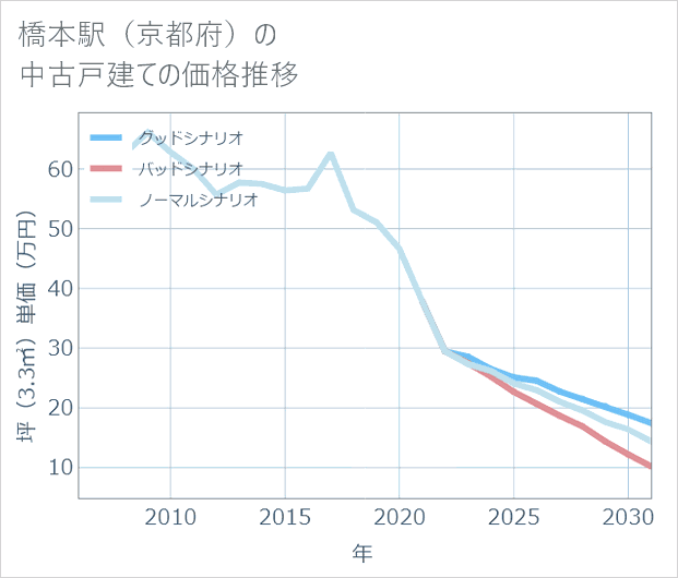 橋本駅(京都府)の中古戸建て価格推移