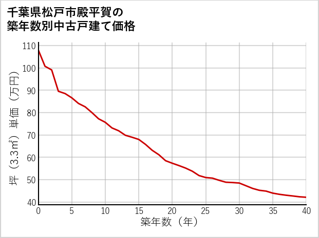 千葉県松戸市殿平賀の築年数別の中古戸建て坪単価