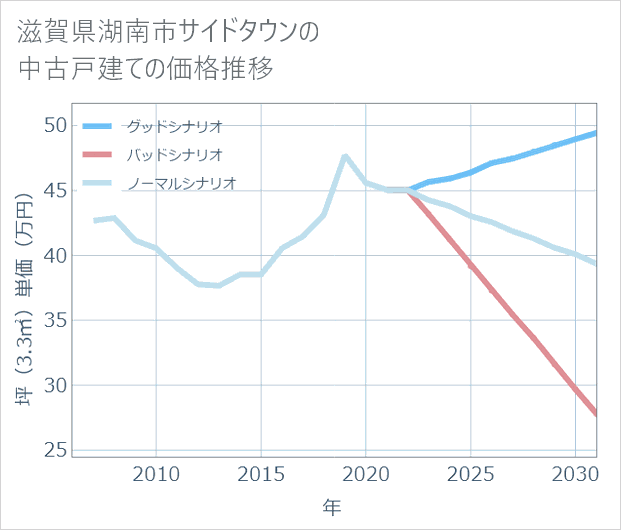 滋賀県湖南市サイドタウンの中古戸建て価格推移