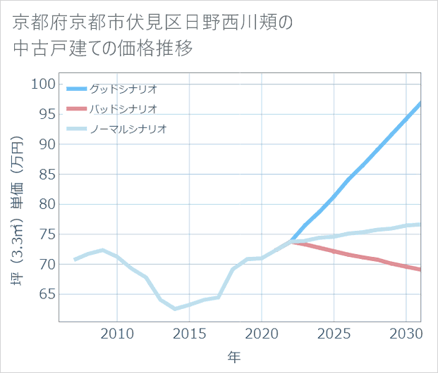 京都府京都市伏見区日野西川頬の中古戸建て価格推移
