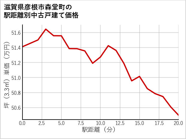 滋賀県彦根市森堂町の徒歩距離別の中古戸建て坪単価