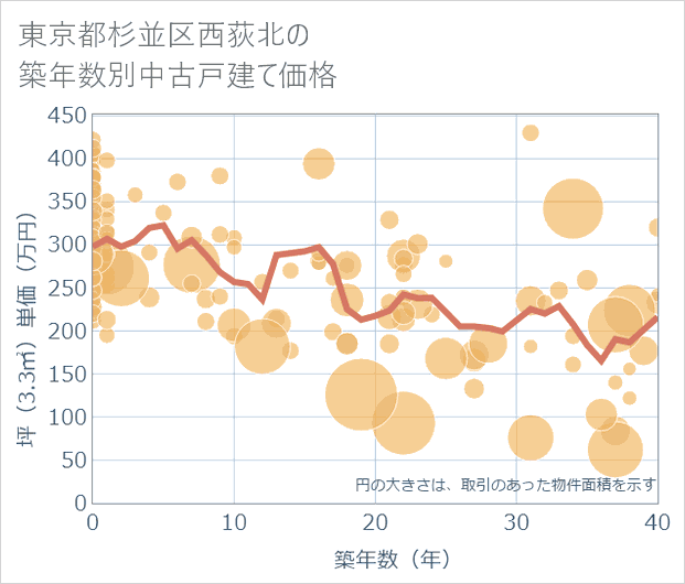 東京都杉並区西荻北の築年数別の中古戸建て坪単価