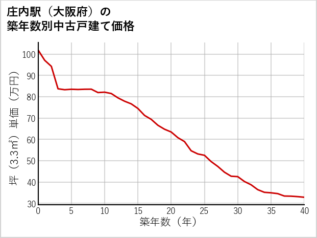 庄内駅（大阪府）の築年数別の中古戸建て坪単価