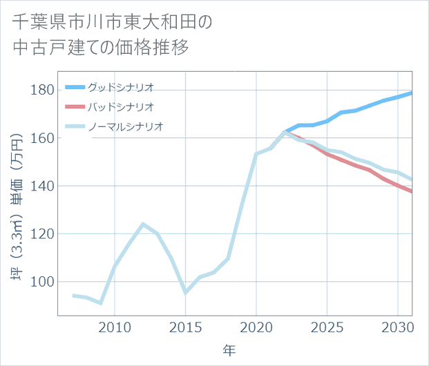 千葉県市川市東大和田の中古戸建て価格推移
