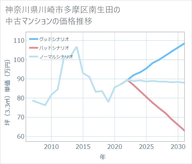 神奈川県川崎市多摩区南生田の中古マンション価格推移