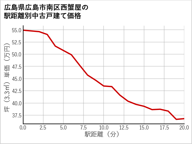 広島県広島市南区西蟹屋の徒歩距離別の中古戸建て坪単価