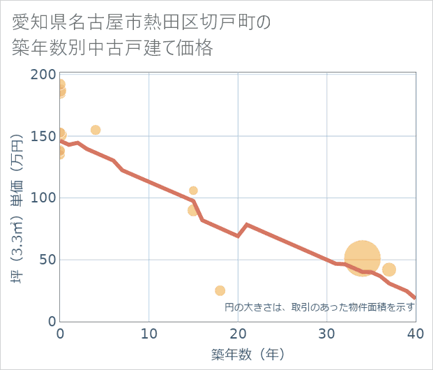 愛知県名古屋市熱田区切戸町の築年数別の中古戸建て坪単価
