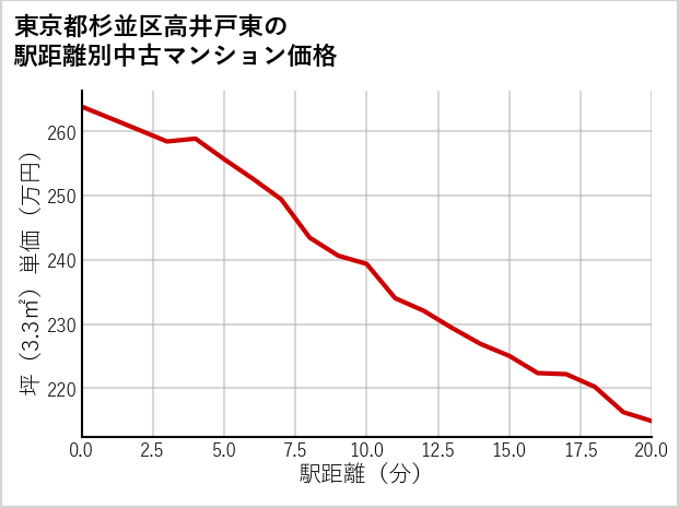 東京都杉並区高井戸東の徒歩距離別の中古マンション坪単価