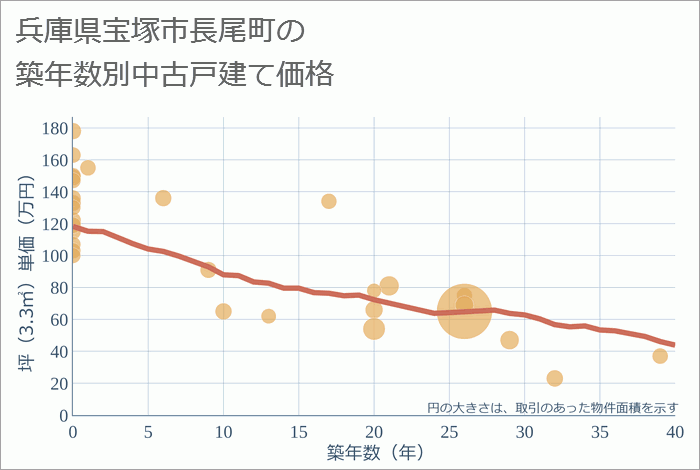 兵庫県宝塚市長尾町の築年数別の中古戸建て坪単価