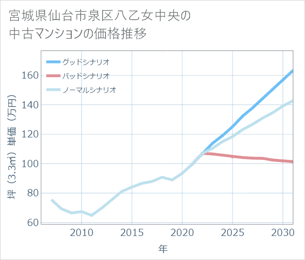 宮城県仙台市泉区八乙女中央の中古マンション価格推移