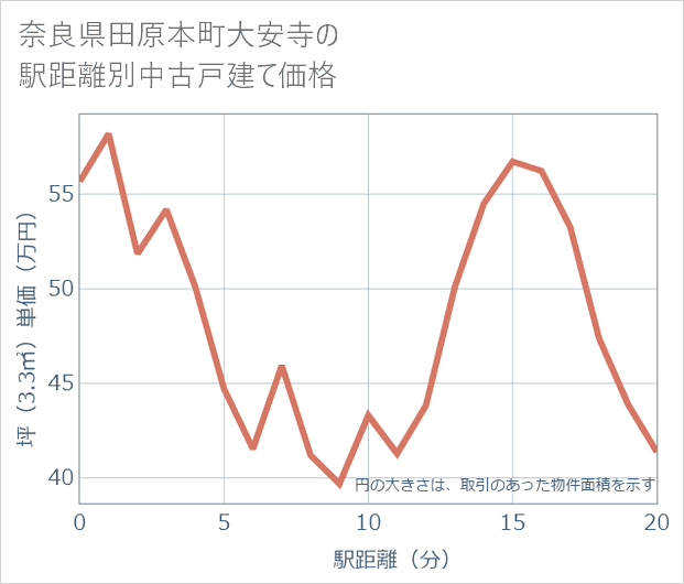 奈良県田原本町大安寺の徒歩距離別の中古戸建て坪単価