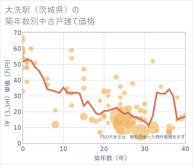 大洗駅(茨城県)の築年数別の中古戸建て坪単価
