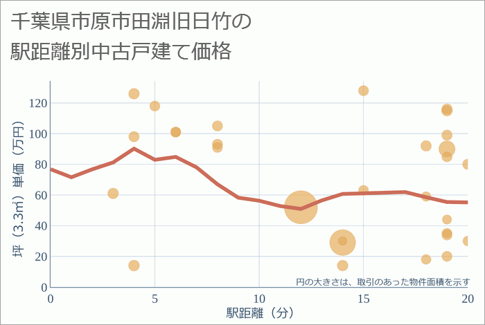 千葉県市原市田淵旧日竹の徒歩距離別の中古戸建て坪単価