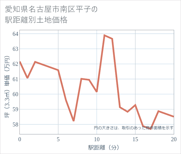 愛知県名古屋市南区平子の徒歩距離別の土地坪単価