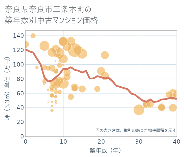 奈良県奈良市三条本町の築年数別の中古マンション坪単価