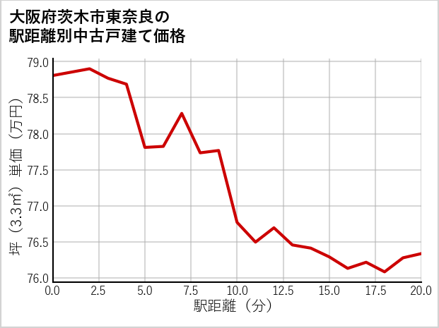 大阪府茨木市東奈良の徒歩距離別の中古戸建て坪単価