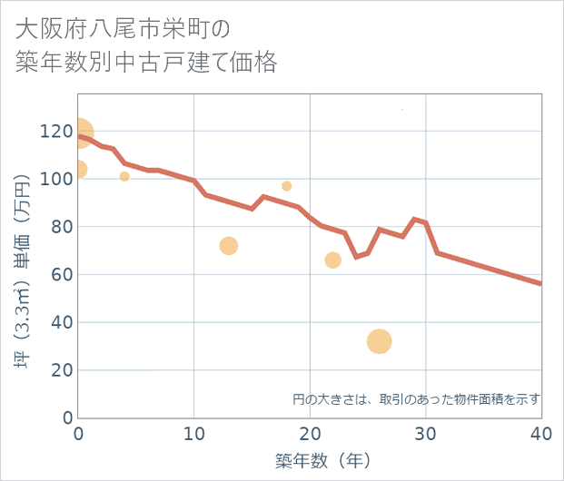 大阪府八尾市栄町の築年数別の中古戸建て坪単価