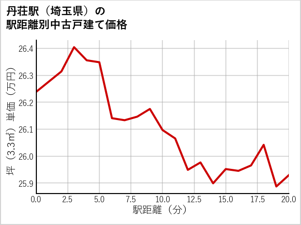 丹荘駅（埼玉県）の徒歩距離別の中古戸建て坪単価