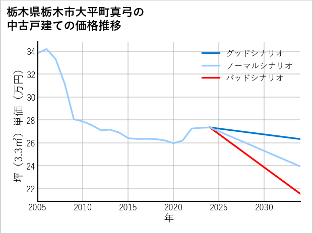 栃木県栃木市大平町真弓の中古戸建て価格推移