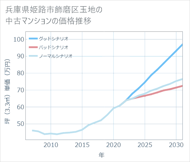 兵庫県姫路市飾磨区玉地の中古マンション価格推移