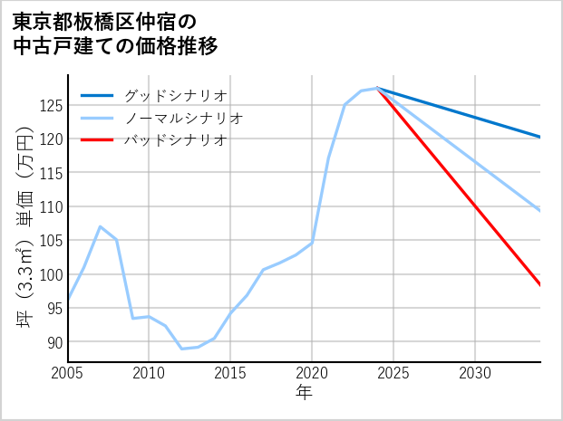 東京都板橋区仲宿の中古戸建て価格推移