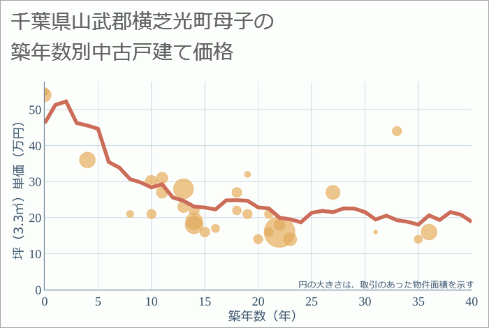 千葉県山武郡横芝光町母子の築年数別の中古戸建て坪単価