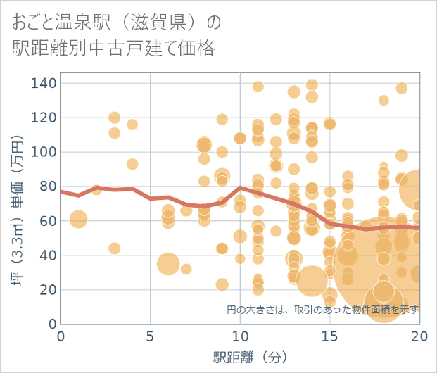 おごと温泉駅(滋賀県)の徒歩距離別の中古戸建て坪単価
