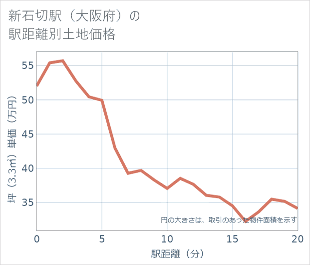 新石切駅(大阪府)の徒歩距離別の土地坪単価