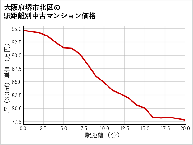 大阪府堺市北区の徒歩距離別の中古マンション坪単価