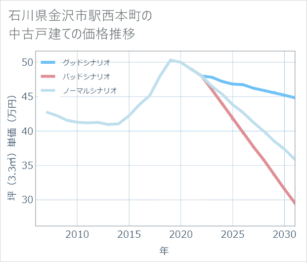 石川県金沢市駅西本町の中古戸建て価格推移