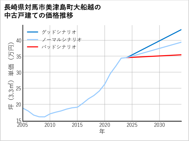 長崎県対馬市美津島町大船越の中古戸建て価格推移