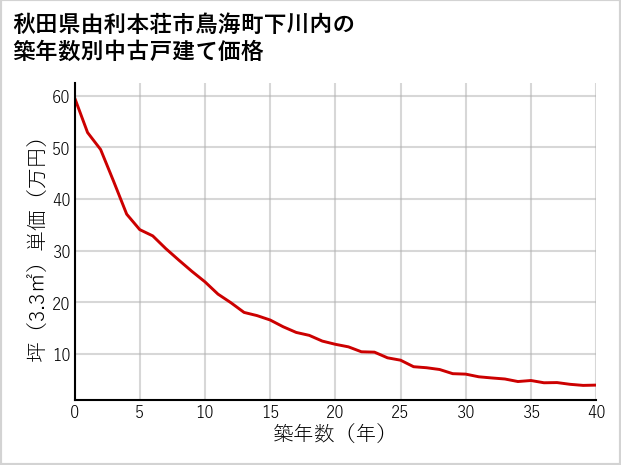 秋田県由利本荘市鳥海町下川内の築年数別の中古戸建て坪単価
