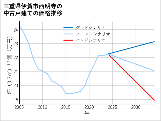 三重県伊賀市西明寺の中古戸建て価格推移