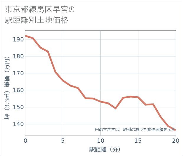 東京都練馬区早宮の徒歩距離別の土地坪単価