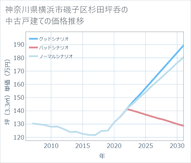 神奈川県横浜市磯子区杉田坪呑の中古戸建て価格推移