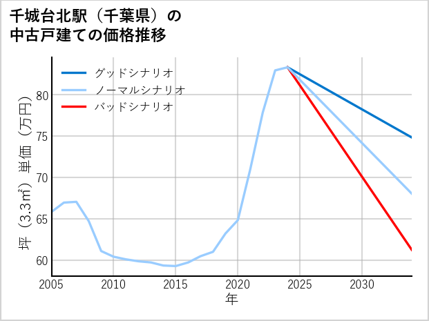 千城台北駅（千葉県）の中古戸建て価格推移
