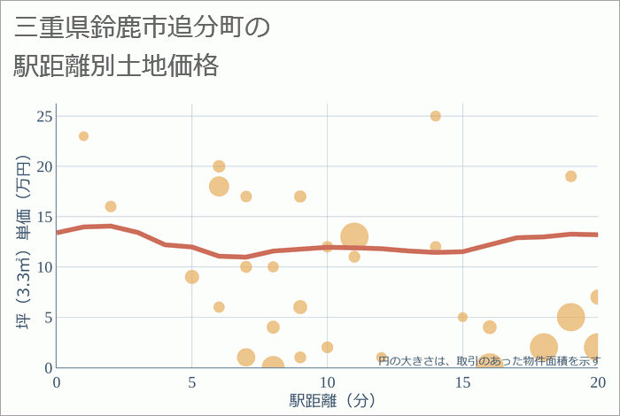 三重県鈴鹿市追分町の徒歩距離別の土地坪単価