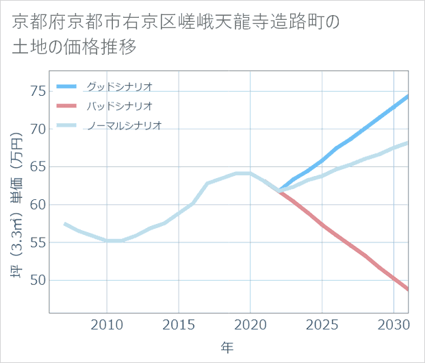 京都府京都市右京区嵯峨天龍寺造路町の土地価格推移