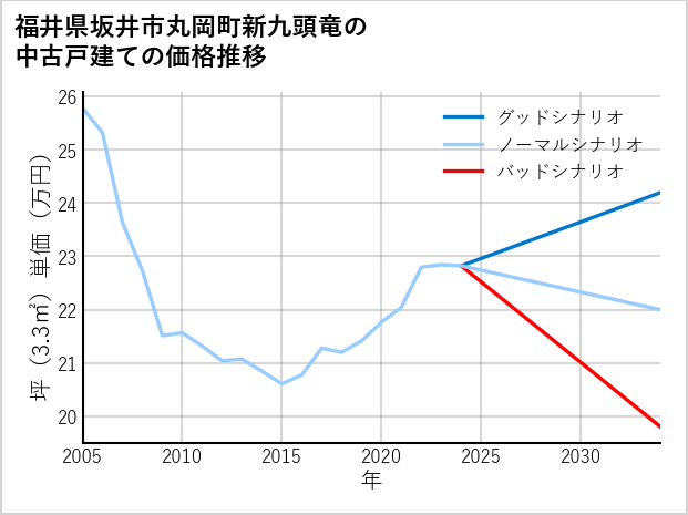 福井県坂井市丸岡町新九頭竜の中古戸建て価格推移