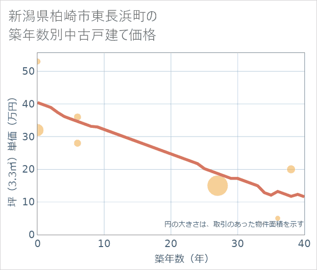 新潟県柏崎市東長浜町の築年数別の中古戸建て坪単価